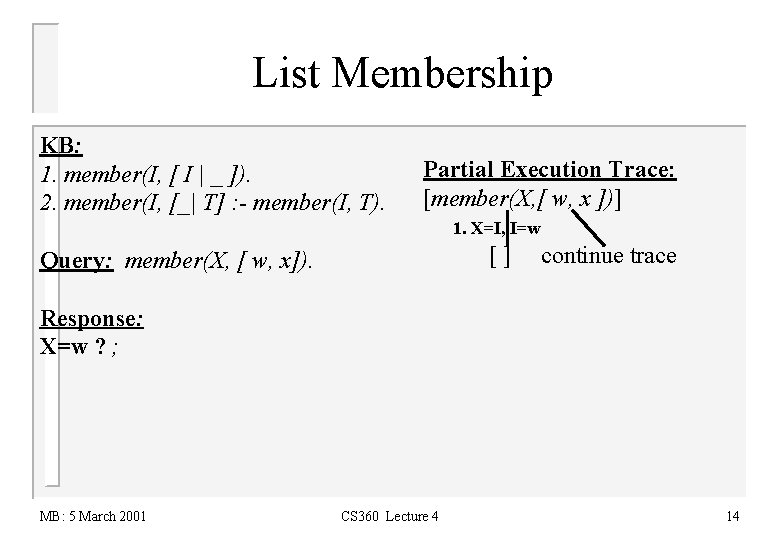 List Membership KB: 1. member(I, [ I | _ ]). 2. member(I, [_| T]