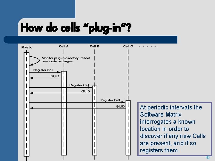 How do cells “plug-in”? At periodic intervals the Software Matrix interrogates a known location
