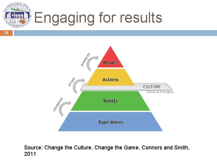 Engaging for results 20 Source: Change the Culture, Change the Game, Connors and Smith,