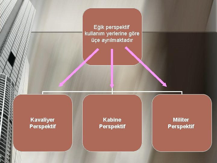 Eğik perspektif kullanım yerlerine göre üçe ayrılmaktadır Kavaliyer Perspektif Kabine Perspektif Militer Perspektif 