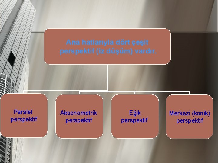 Ana hatlarıyla dört çeşit perspektif (iz düşüm) vardır. Paralel perspektif Aksonometrik perspektif Eğik perspektif