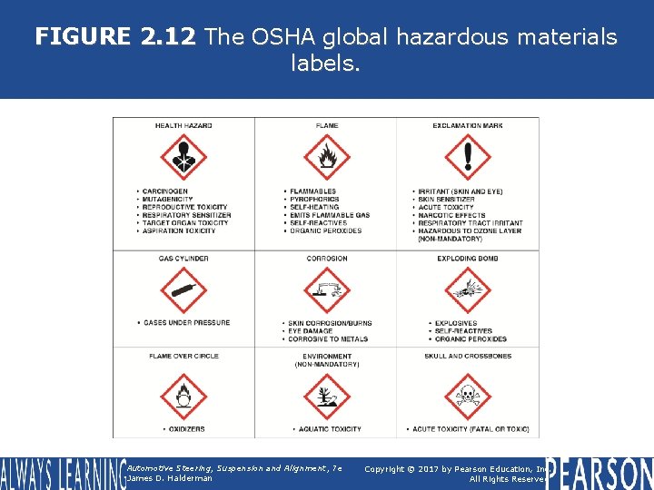 FIGURE 2. 12 The OSHA global hazardous materials labels. Automotive Steering, Suspension and Alignment,