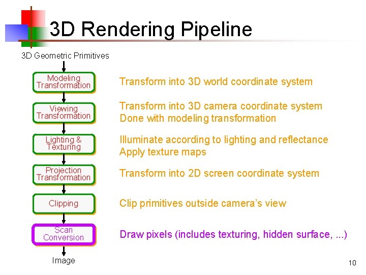 3 D Rendering Pipeline 3 D Geometric Primitives Modeling Transformation Transform into 3 D 3 D Rendering Pipeline 3 D Geometric Primitives Modeling Transformation Transform into 3 D