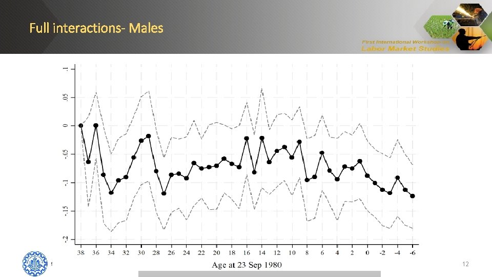 Full interactions- Males Sharif University of Technology 12 