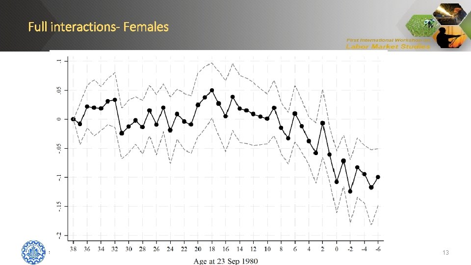Full interactions- Females Sharif University of Technology 13 