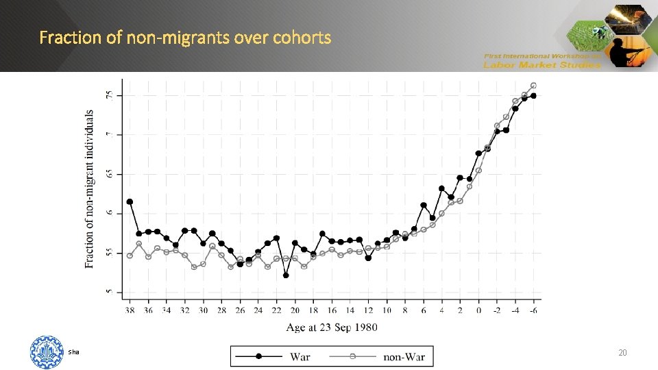 Fraction of non-migrants over cohorts Sharif University of Technology 20 
