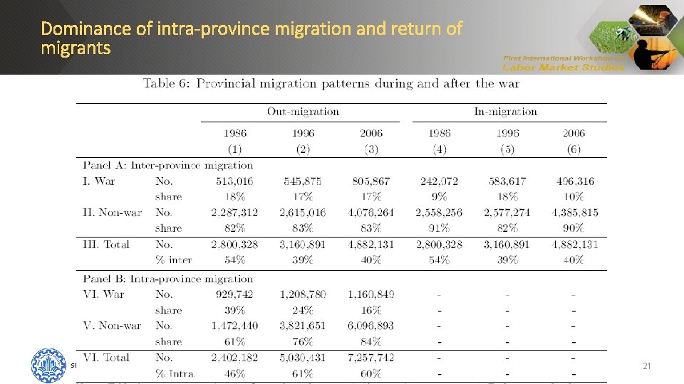 Dominance of intra-province migration and return of migrants Sharif University of Technology 21 