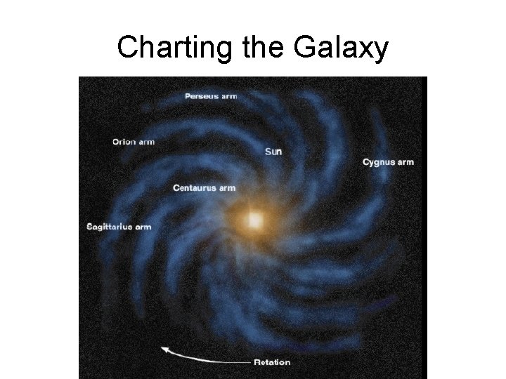 Charting the Galaxy 