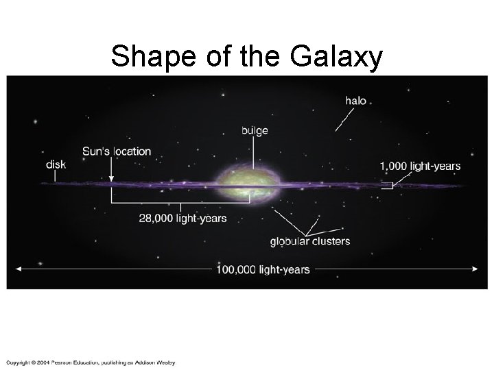 Shape of the Galaxy 