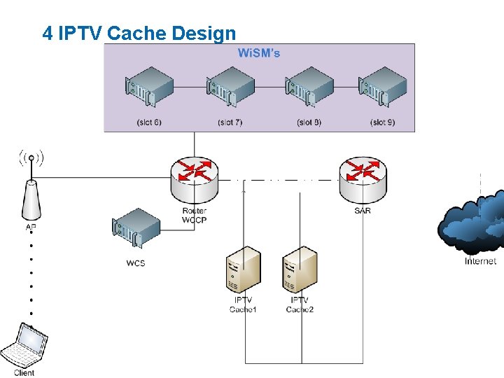 4 IPTV Cache Design www. swan. ac. uk/lis 