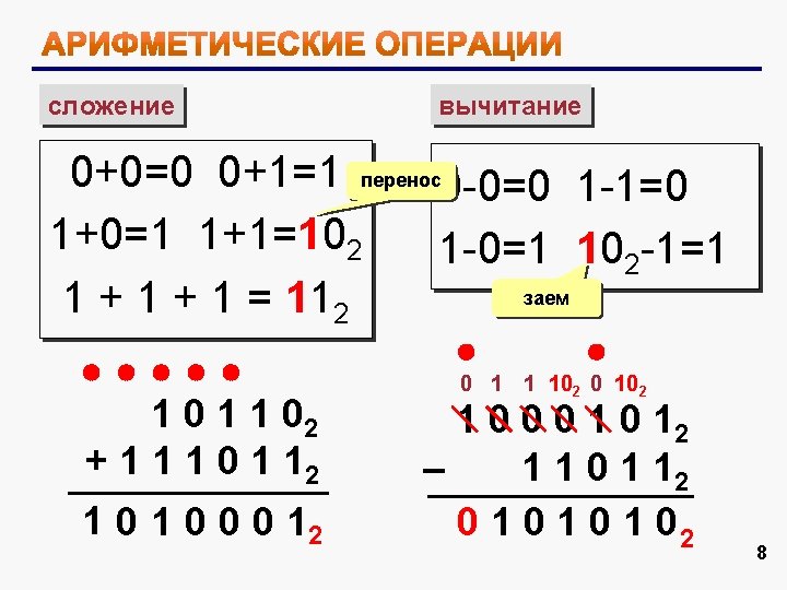 сложение вычитание 0+0=0 0+1=1 перенос0 -0=0 1 -1=0 1+0=1 1+1=102 1 -0=1 102 -1=1