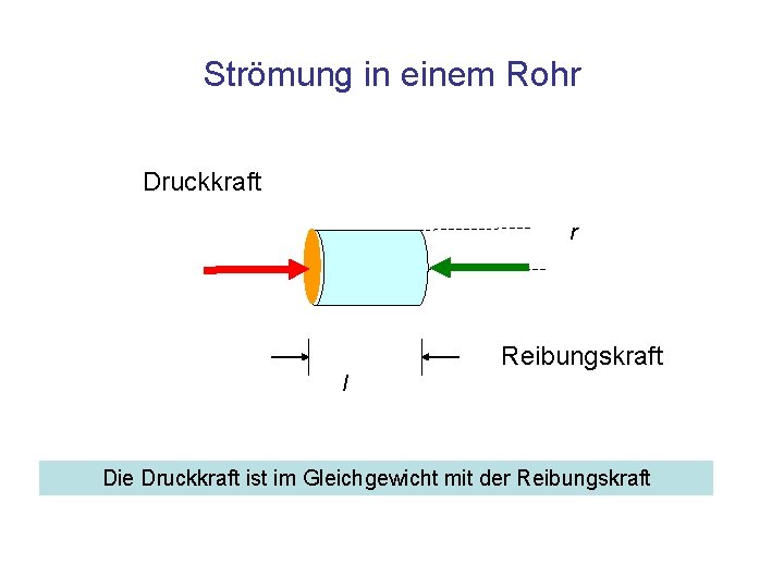 Strömung in einem Rohr Druckkraft r Reibungskraft l Die Druckkraft ist im Gleichgewicht mit