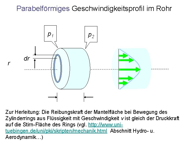 Parabelförmiges Geschwindigkeitsprofil im Rohr p 1 r p 2 dr Zur Herleitung: Die Reibungskraft