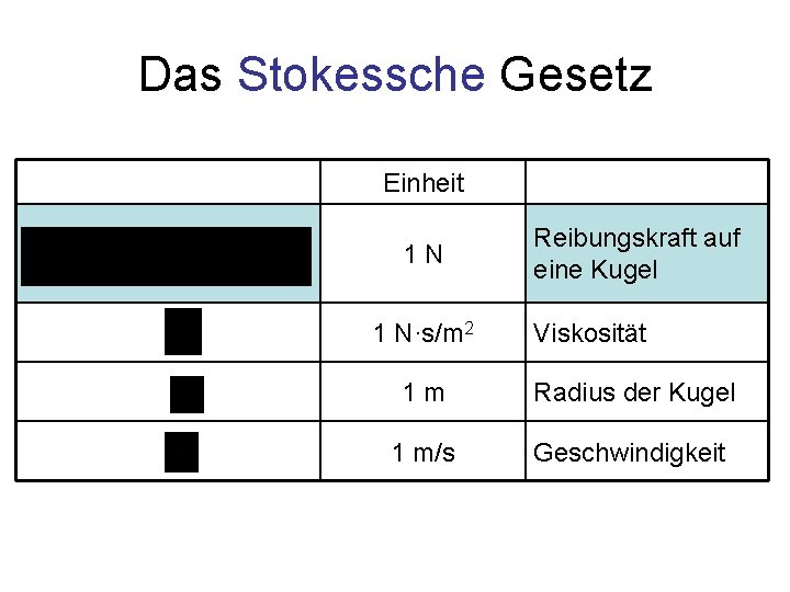 Das Stokessche Gesetz Einheit 1 N 1 N·s/m 2 Reibungskraft auf eine Kugel Viskosität