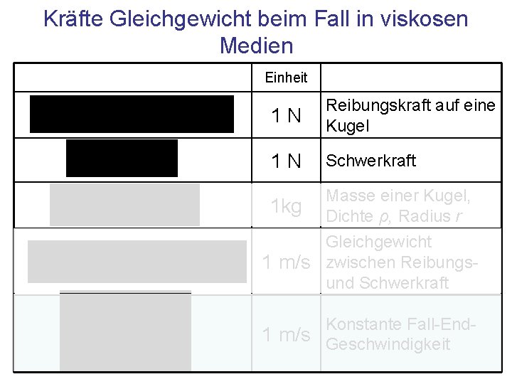 Kräfte Gleichgewicht beim Fall in viskosen Medien Einheit 1 N Reibungskraft auf eine Kugel