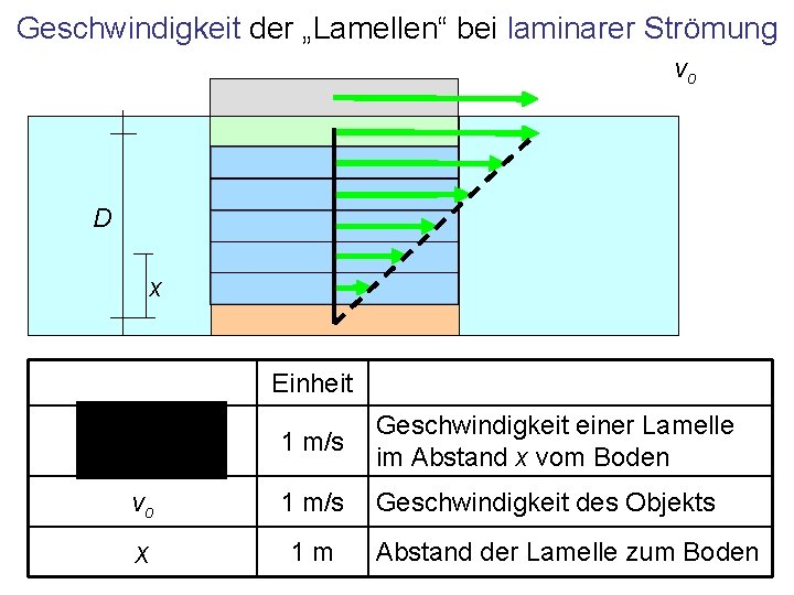 Geschwindigkeit der „Lamellen“ bei laminarer Strömung vo D x Einheit 1 m/s Geschwindigkeit einer