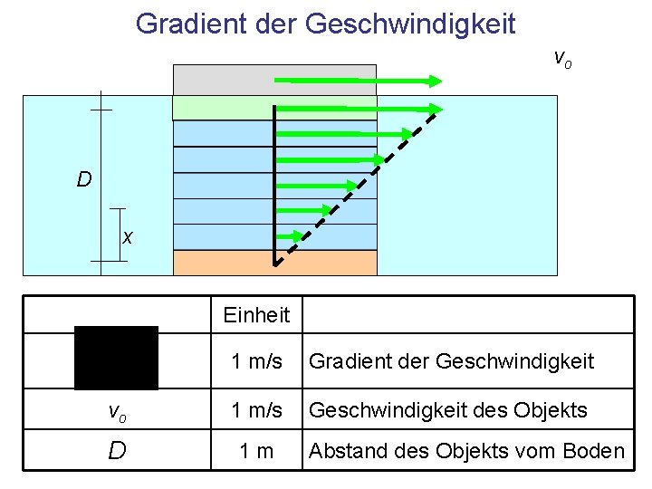 Gradient der Geschwindigkeit vo D x Einheit 1 m/s Gradient der Geschwindigkeit vo 1