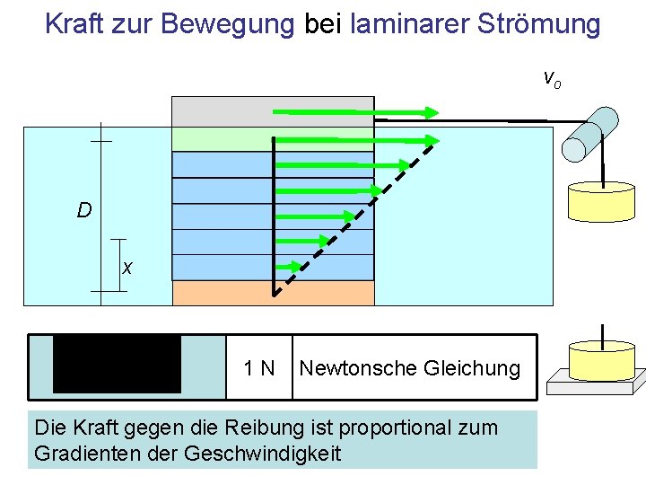 Kraft zur Bewegung bei laminarer Strömung vo D x 1 N Newtonsche Gleichung Die