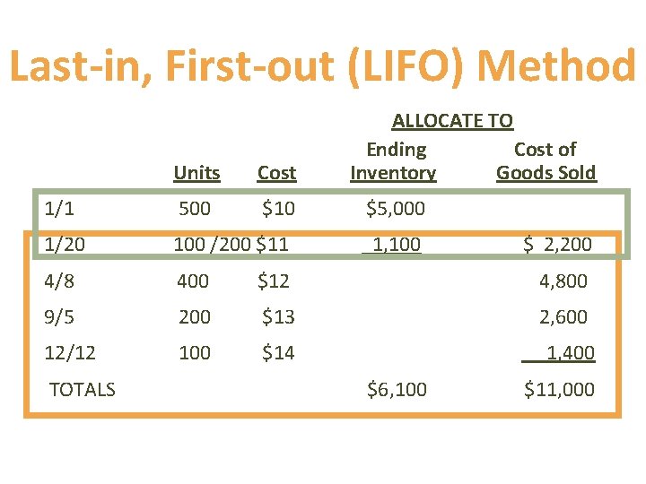 Last-in, First-out (LIFO) Method ALLOCATE TO Ending Cost of Inventory Goods Sold Units Cost