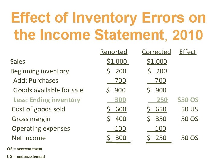 Effect of Inventory Errors on the Income Statement, 2010 Sales Beginning inventory Add: Purchases