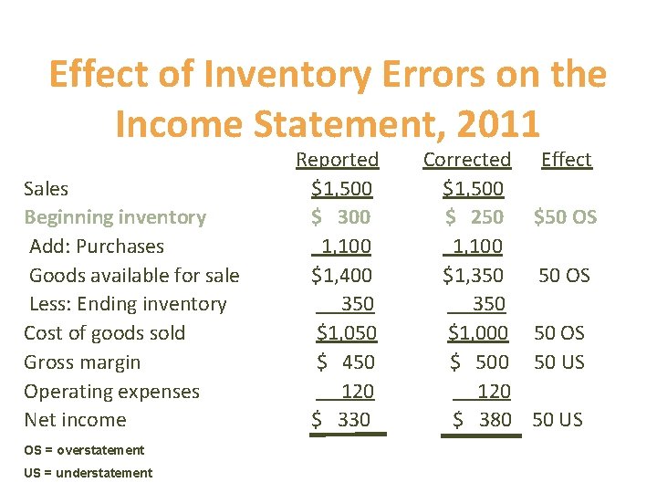 Effect of Inventory Errors on the Income Statement, 2011 Sales Beginning inventory Add: Purchases