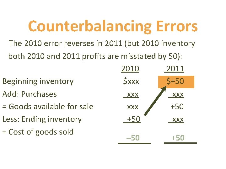 Counterbalancing Errors The 2010 error reverses in 2011 (but 2010 inventory both 2010 and