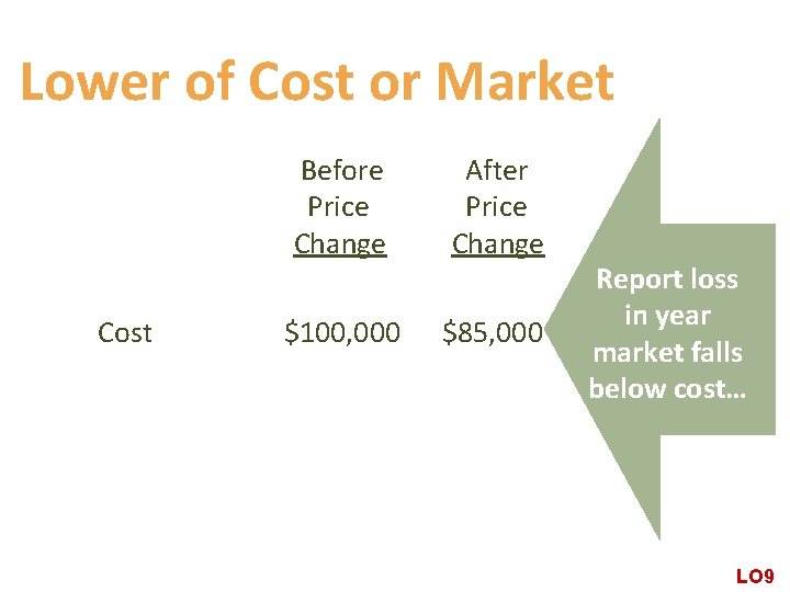 Lower of Cost or Market Cost Before Price Change After Price Change $100, 000