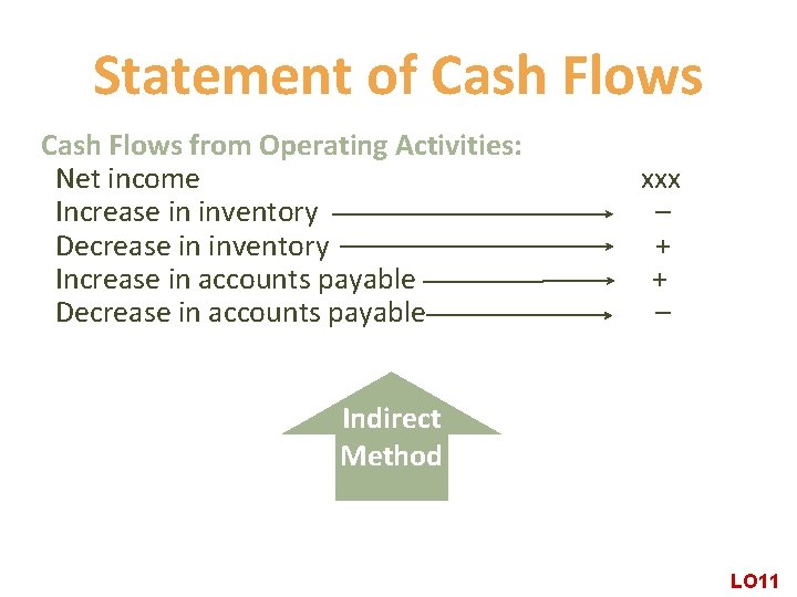 Statement of Cash Flows from Operating Activities: Net income Increase in inventory Decrease in