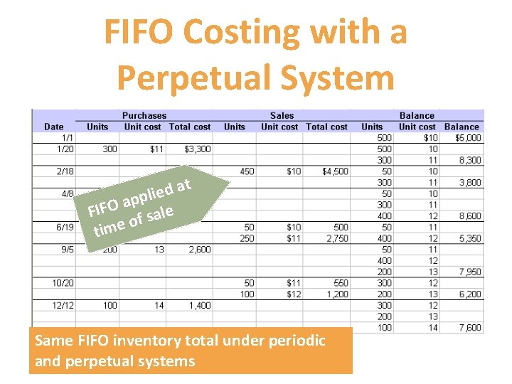 FIFO Costing with a Perpetual System t a d e pli p a FIFO