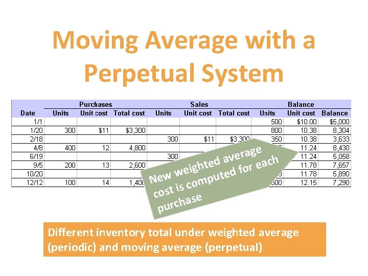 Moving Average with a Perpetual System age r e v a ch d a