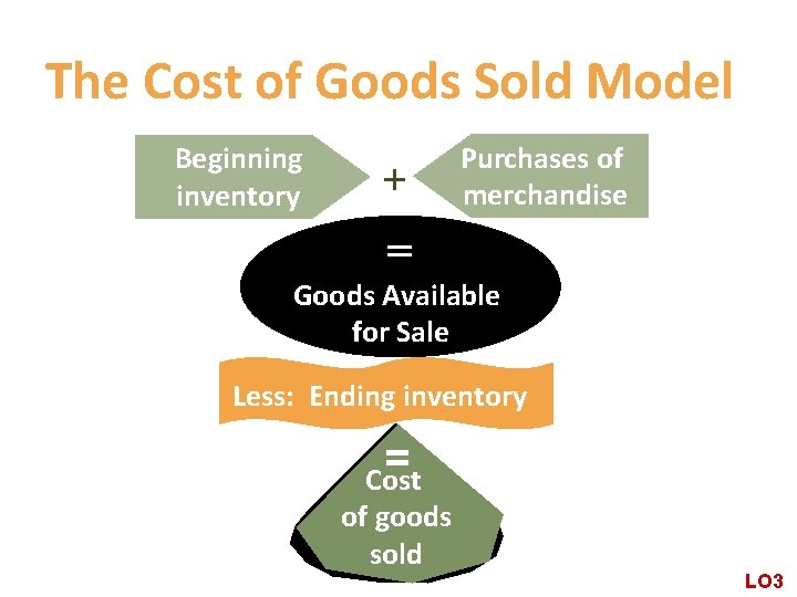 The Cost of Goods Sold Model Beginning inventory + Purchases of merchandise = Goods