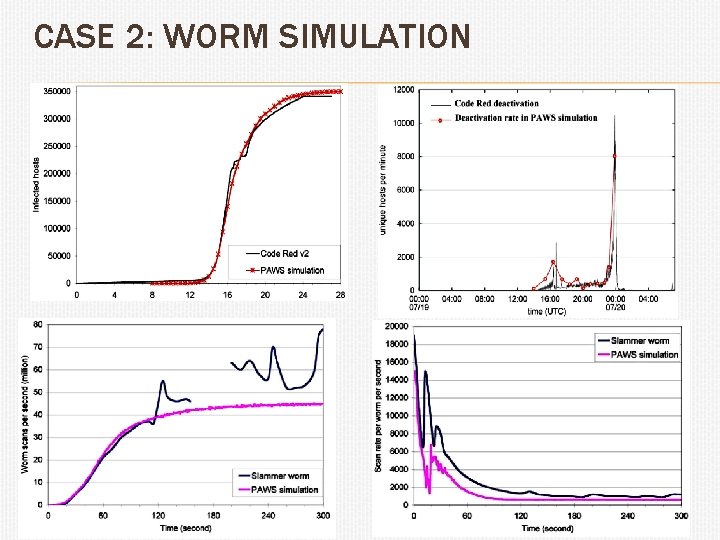 CASE 2: WORM SIMULATION 