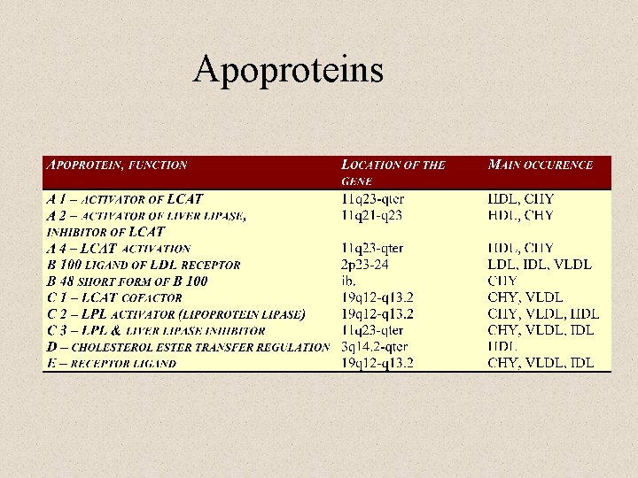 Apoproteins 