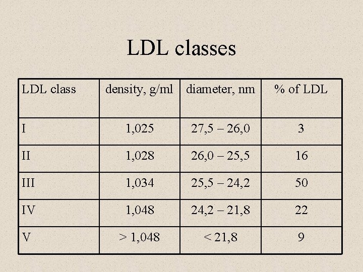 LDL classes LDL class density, g/ml diameter, nm % of LDL I 1, 025