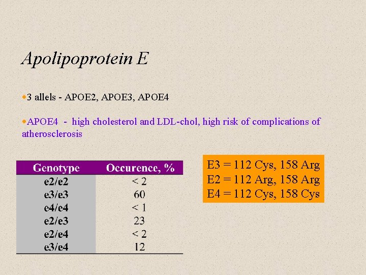 Apolipoprotein E · 3 allels - APOE 2, APOE 3, APOE 4 ·APOE 4