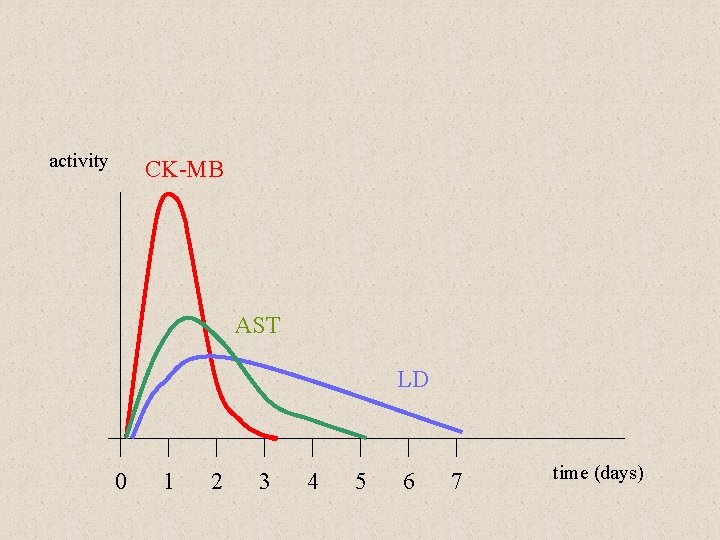 activity CK-MB AST LD 0 1 2 3 4 5 6 7 time (days)