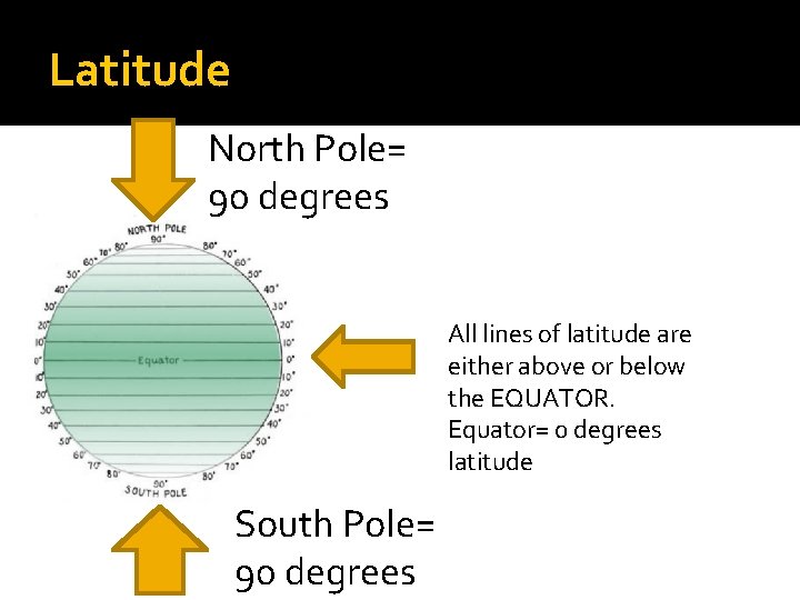 Latitude North Pole= 90 degrees All lines of latitude are either above or below