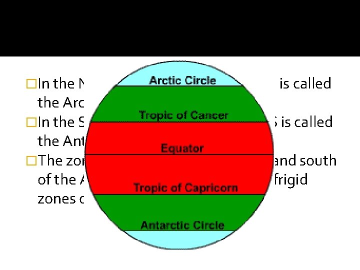 �In the Northern Hemisphere, 66. 5ºN is called the Arctic Circle. �In the Southern