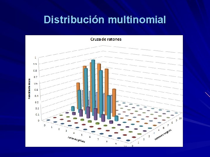 Distribución multinomial 