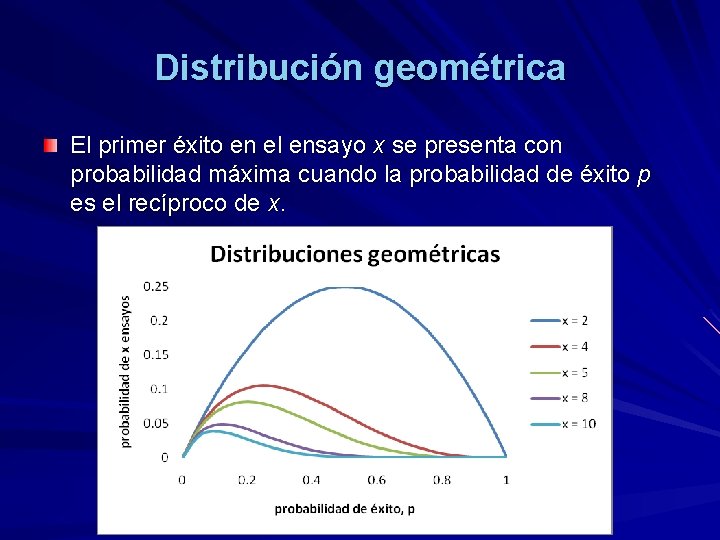 Distribución geométrica El primer éxito en el ensayo x se presenta con probabilidad máxima