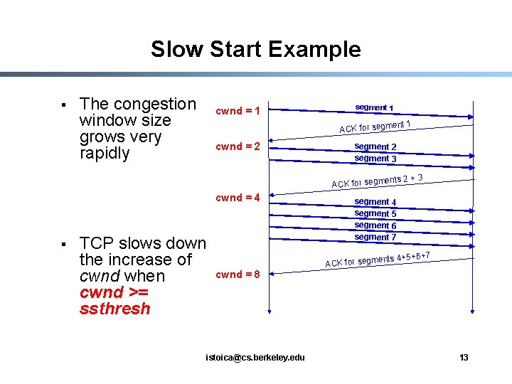 Slow Start Example § The congestion window size grows very rapidly cwnd = 1