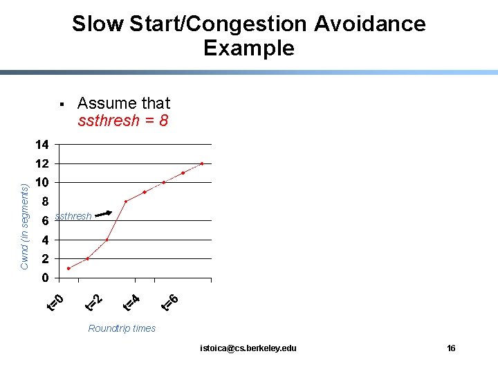 Slow Start/Congestion Avoidance Example Cwnd (in segments) § Assume that ssthresh = 8 ssthresh