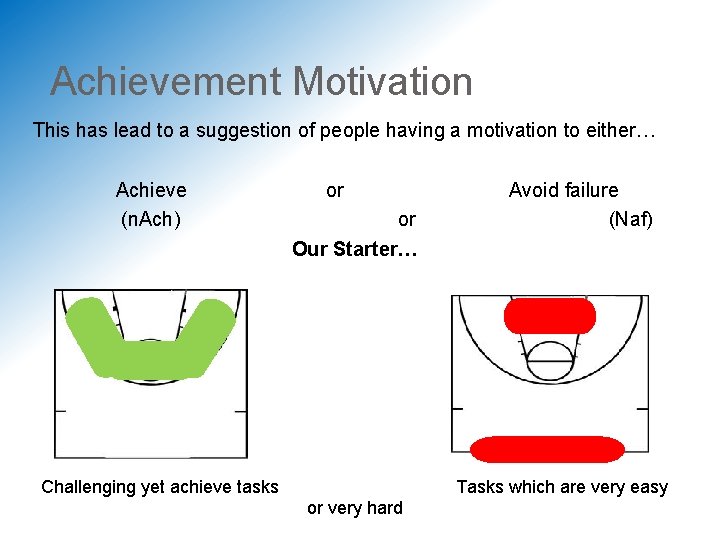 Achievement Motivation This has lead to a suggestion of people having a motivation to