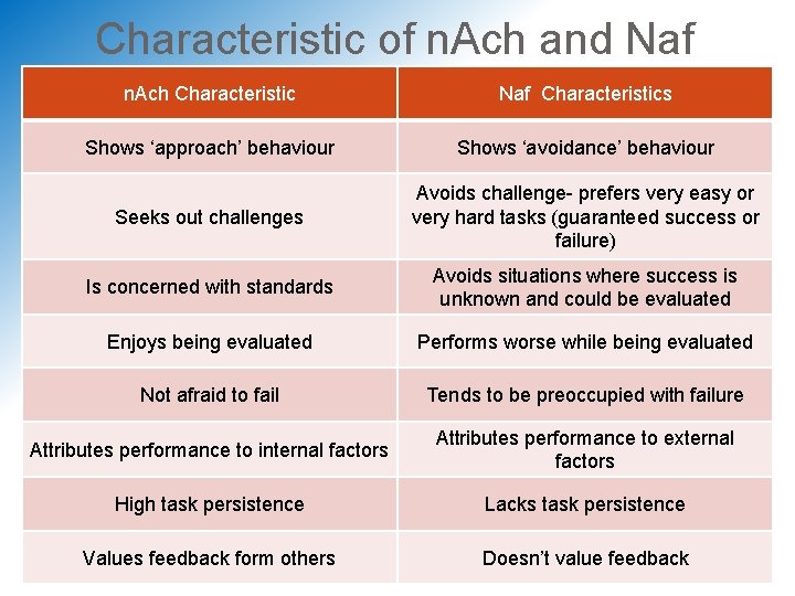 Characteristic of n. Ach and Naf n. Ach Characteristic Naf Characteristics Shows ‘approach’ behaviour