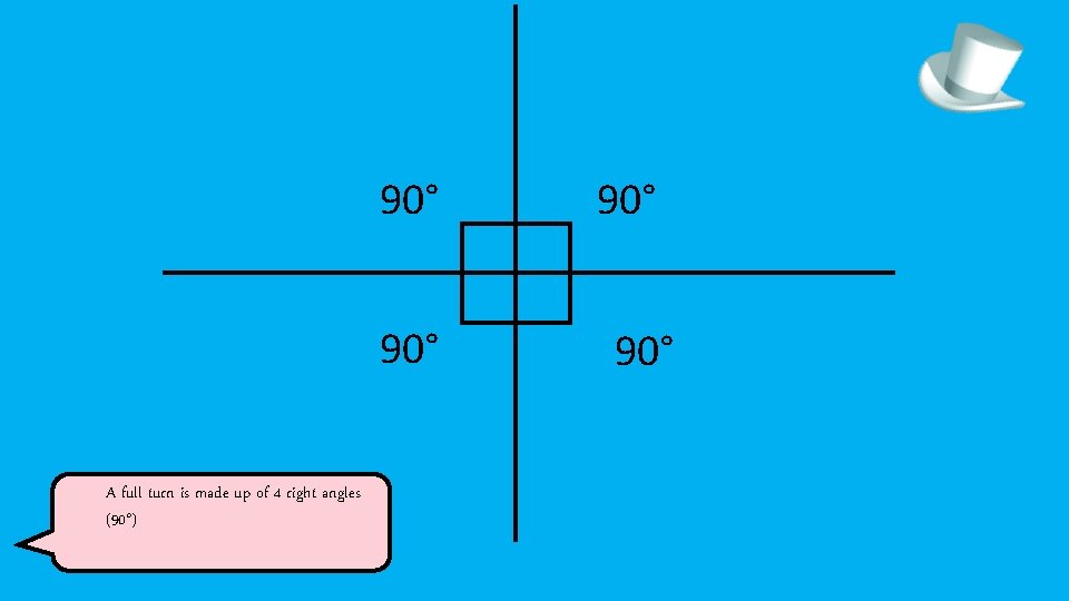 90° A full turn is made up of 4 right angles (90°) 90° 