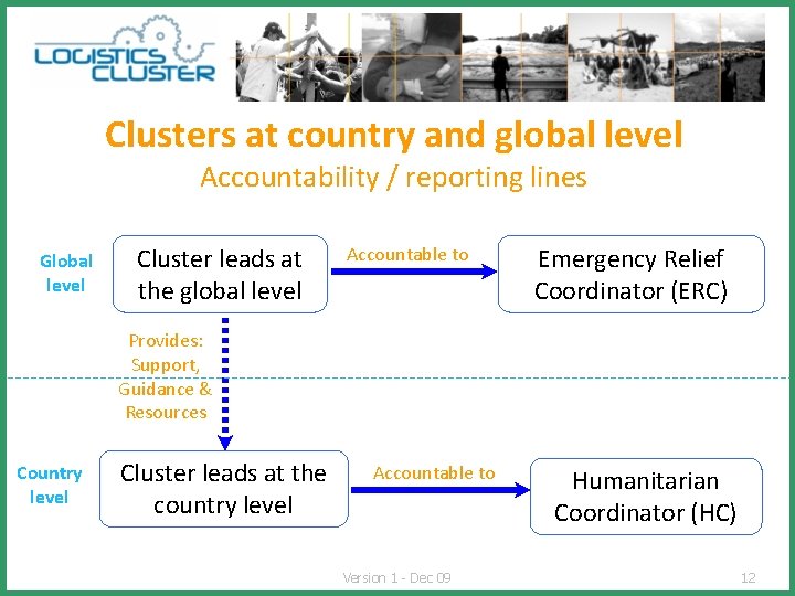 Clusters at country and global level Accountability / reporting lines Global level Cluster leads