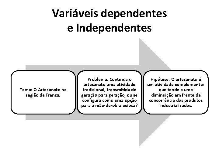 Variáveis dependentes e Independentes Tema: O Artesanato na região de Franca. Problema: Continua o