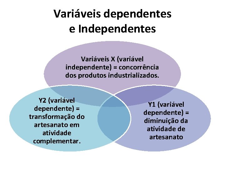 Variáveis dependentes e Independentes Variáveis X (variável independente) = concorrência dos produtos industrializados. Y
