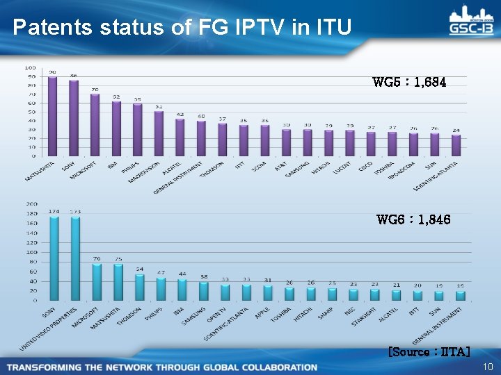 Patents status of FG IPTV in ITU WG 5 : 1, 684 WG 6