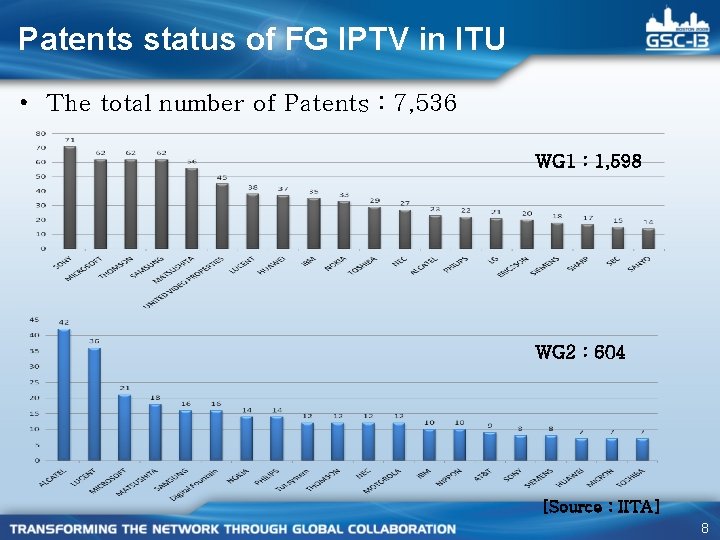 Patents status of FG IPTV in ITU • The total number of Patents :